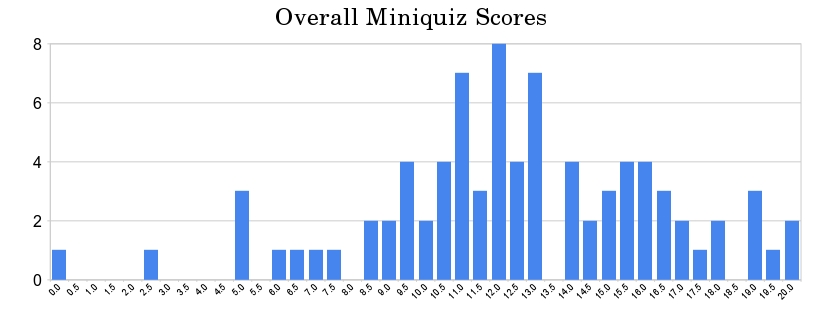Overall Miniquiz Scores