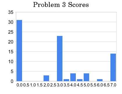 Problem 3 Scores