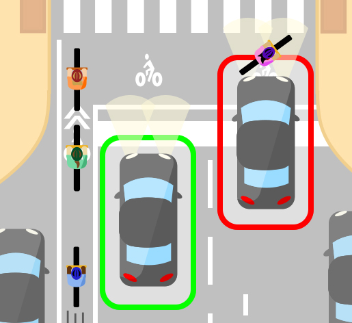 The road is designed without a stop line in the bike lane, so bicyclists can stop all the way up to the crosswalk. There's also a turn box in front of the stop line for bicyclists to make turns across the vehicular travel lanes. Cars stopped fully behind the stop line keep the bike box open for bicyclsts waiting to turn, but cars stopped ahead of the stop line block the bike box and get in the way of turning bicyclists.